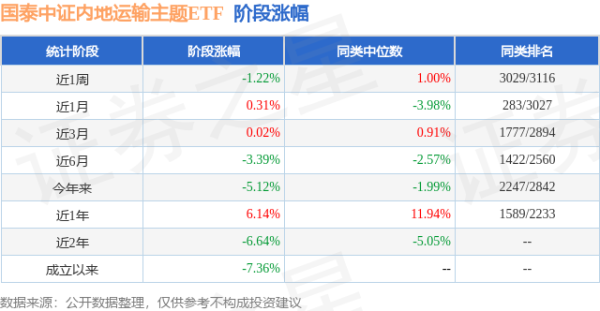 翻翻配资 一季报点评：国泰中证内地运输主题ETF基金季度涨幅-5.00%