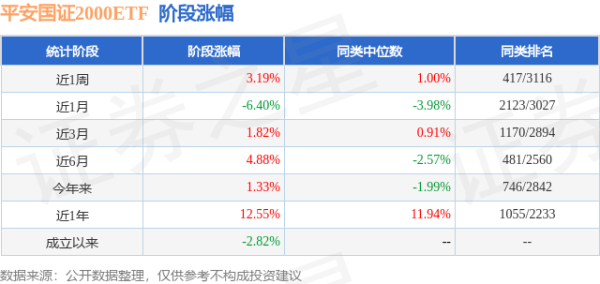 宝利配资 一季报点评：平安国证2000ETF基金季度涨幅5.66%