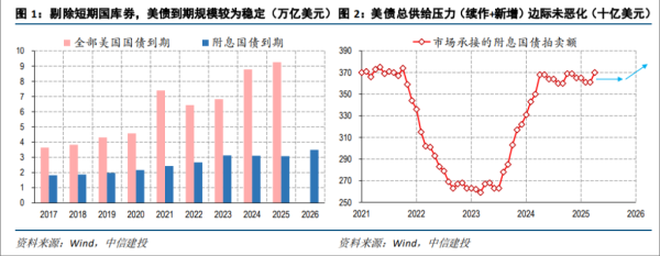 旗开网 市场热议美债的到期偿付压力，真有那么大吗？