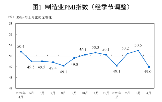 倍加网配资 国家统计局：中国4月官方制造业PMI为49%