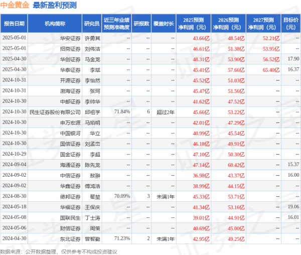 万宝配资 民生证券：给予中金黄金买入评级