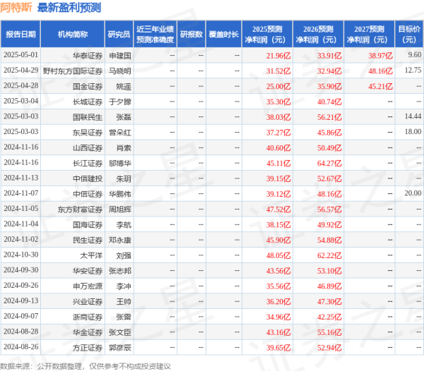 悦来网 民生证券：给予阿特斯买入评级
