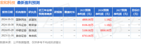 铭创配资 天风证券：给予宏和科技增持评级
