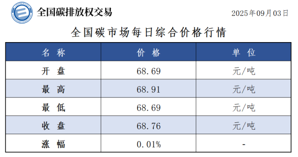 港股T+0配资 9月3日全国碳市场收盘价68.76元／吨 较前一日上涨0.01%