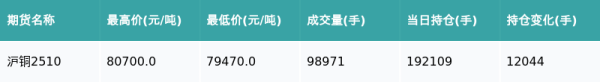 非常谋略 沪铜主力合约收涨0.41%