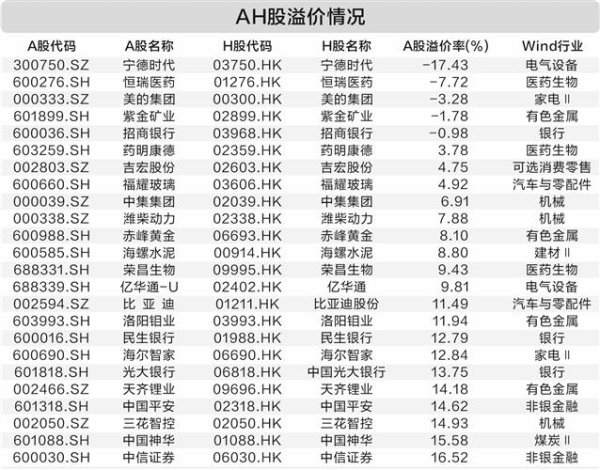 鳄鱼配资 A+H上市队伍扩容 溢价中枢有望下行