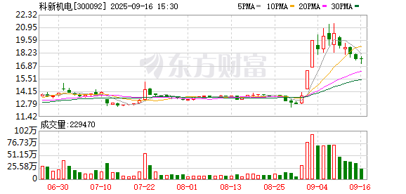 恒信策略 科新机电换手率34.01%，机构龙虎榜净买入1.04亿元