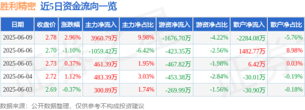涨配资 股票行情快报：胜利精密（002426）6月9日主力资金净买入3960.79万元