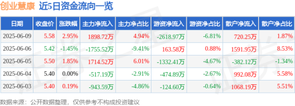 亨利投资 股票行情快报：创业慧康（300451）6月9日主力资金净买入1898.72万元