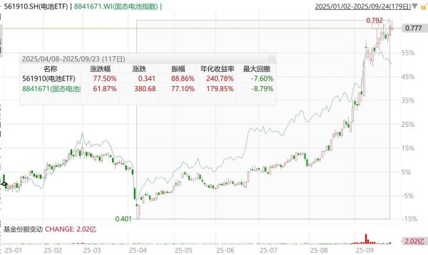 启牛配资 两大锂电巨头赴港上市、固态电池又迎催化，机会如何捕捉？